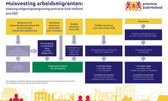 Huisvesting Arbeidsmigranten - Provincie Zuid-Holland