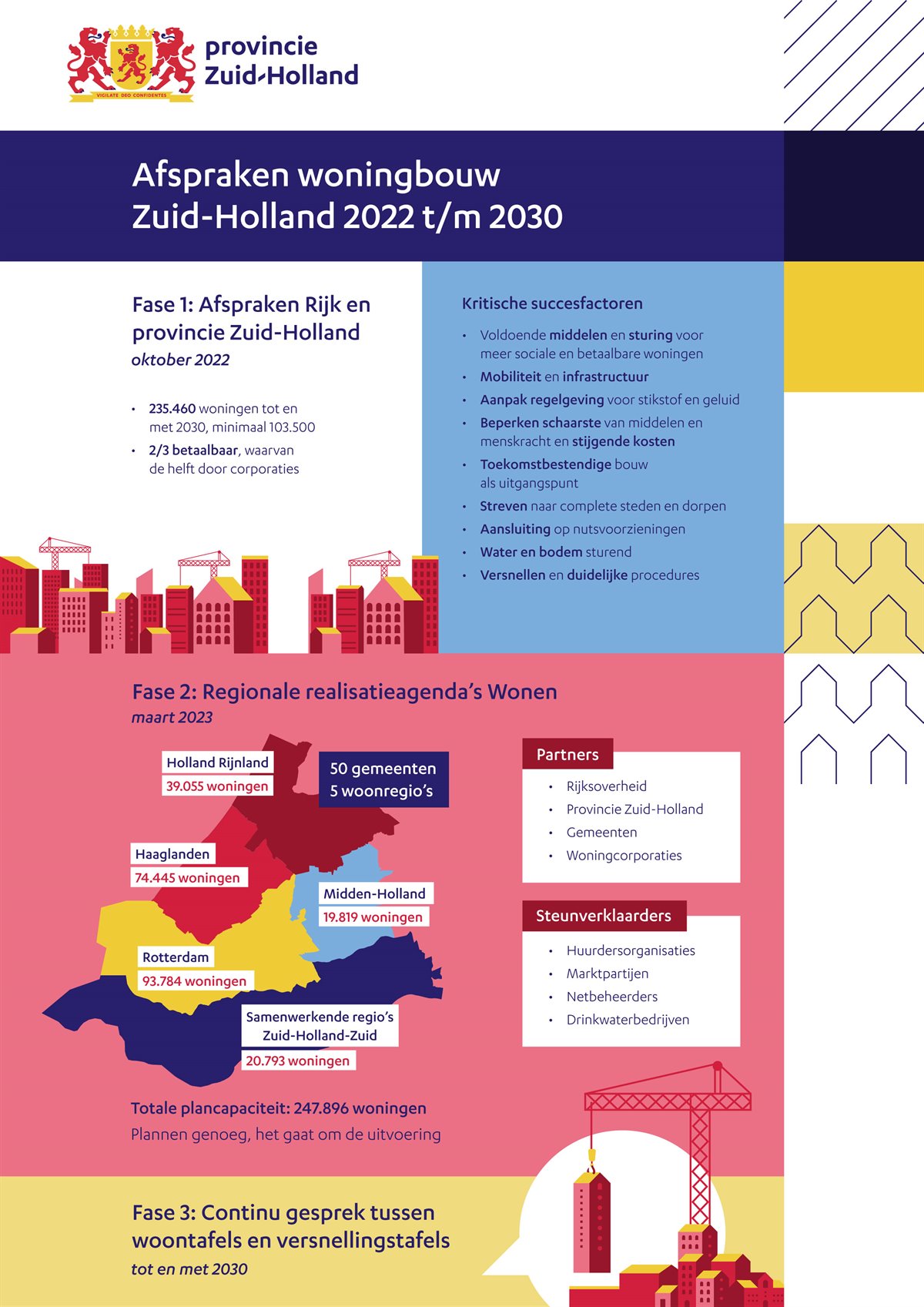 Regionale Realisatieagenda's Wonen - Provincie Zuid-Holland