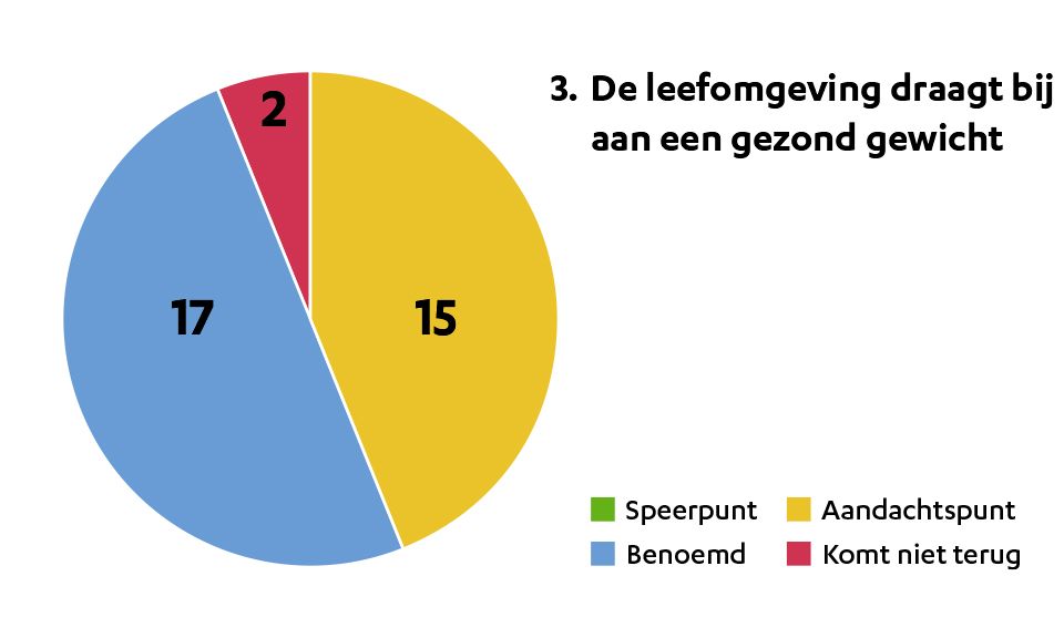 Gezonde Omgevingsvisies Provincie Zuid Holland