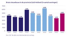 kwartaalbericht 2024 - Bruto nieuwbouw in de provincie Zuid-Holland (in aantal woningen)