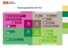 Infographic maatregelpakket ZH-PLG